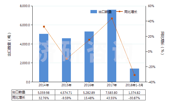 2014-2018年3月中國聚酰胺-6,6（尼龍-66）多股紗線或纜線(HS54026120)出口量及增速統(tǒng)計(jì)